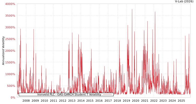 graph of Ironveld PLC GAS-GARCH-T