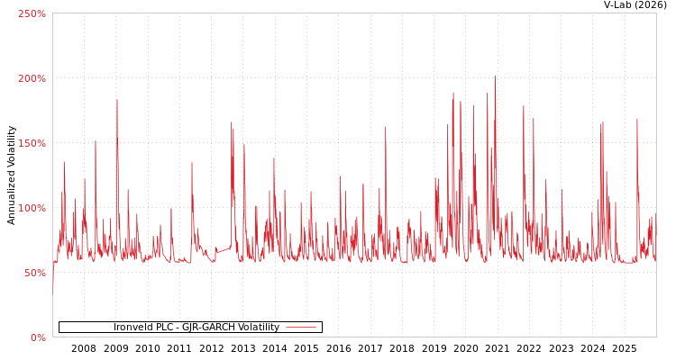 graph of Ironveld PLC GJR-GARCH