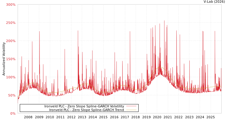 graph of Ironveld PLC S0GARCH