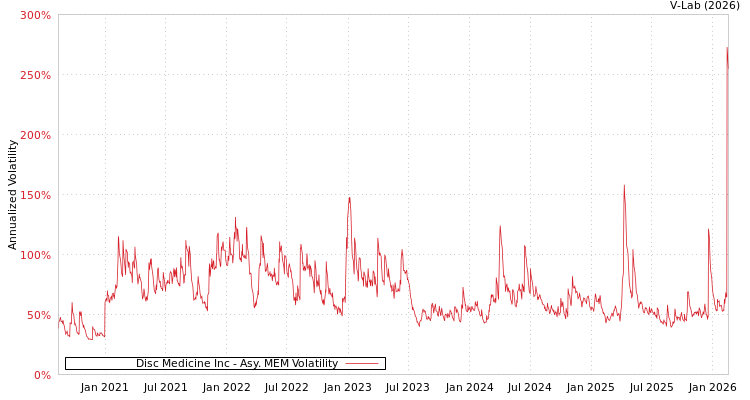 graph of Disc Medicine Inc AMEM
