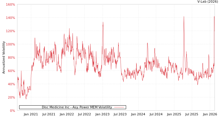 graph of Disc Medicine Inc APMEM