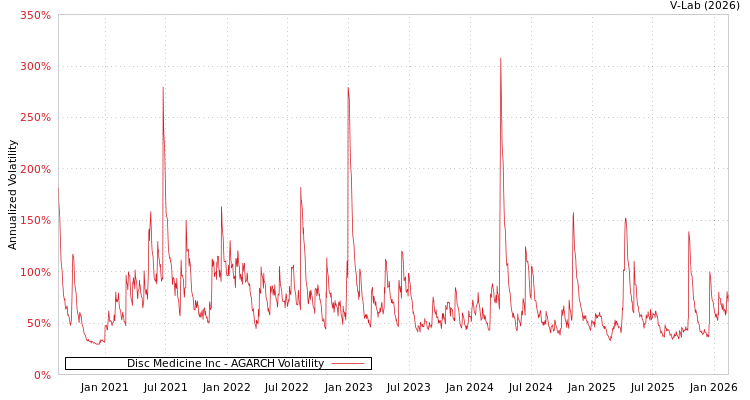graph of Disc Medicine Inc AGARCH