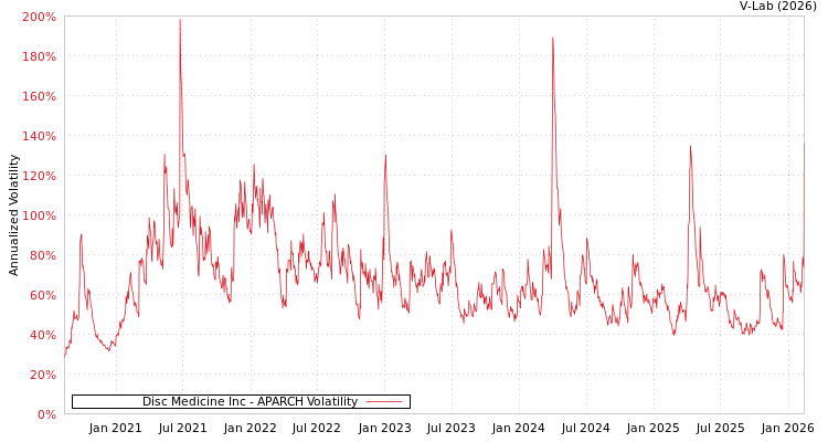 graph of Disc Medicine Inc APARCH
