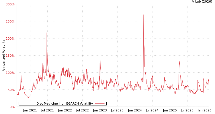 graph of Disc Medicine Inc EGARCH
