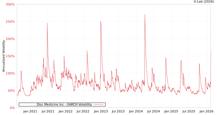 graph of Disc Medicine Inc GARCH