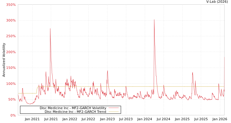 graph of Disc Medicine Inc MF2-GARCH