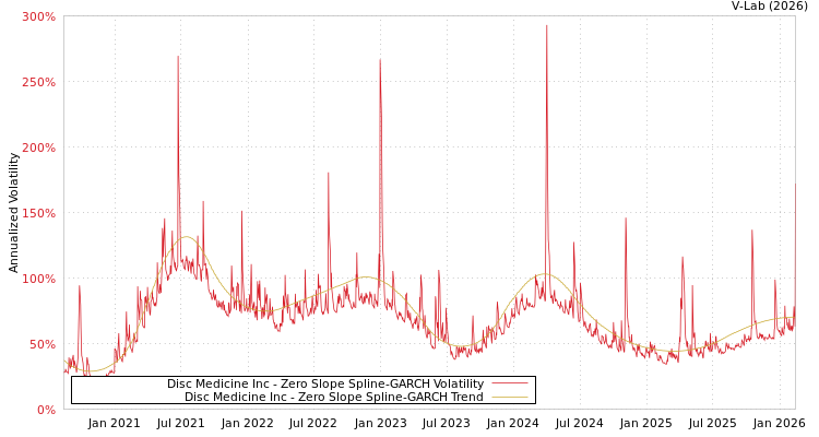 graph of Disc Medicine Inc S0GARCH