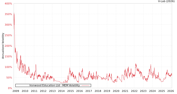 graph of Ironwood Education Ltd MEM
