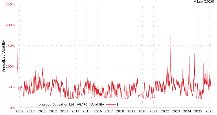 graph of Ironwood Education Ltd AGARCH