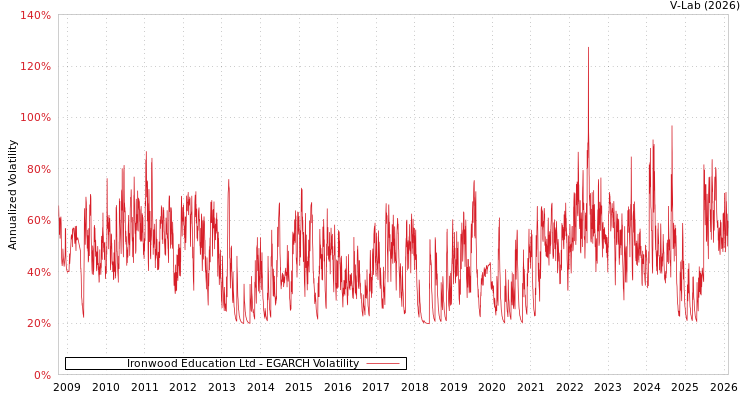 graph of Ironwood Education Ltd EGARCH