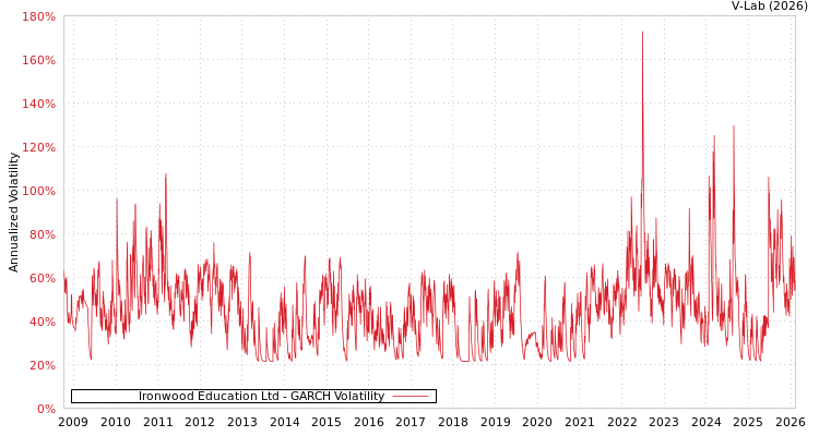 graph of Ironwood Education Ltd GARCH