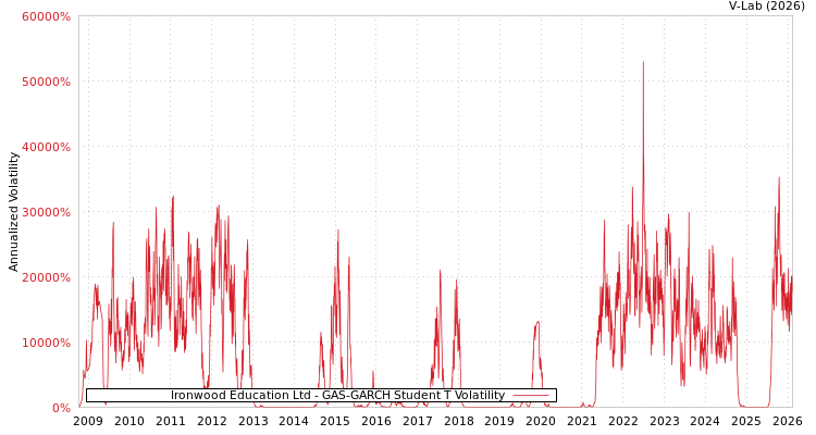 graph of Ironwood Education Ltd GAS-GARCH-T