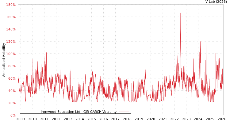 graph of Ironwood Education Ltd GJR-GARCH