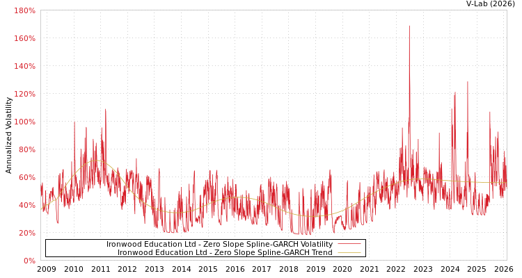 graph of Ironwood Education Ltd S0GARCH