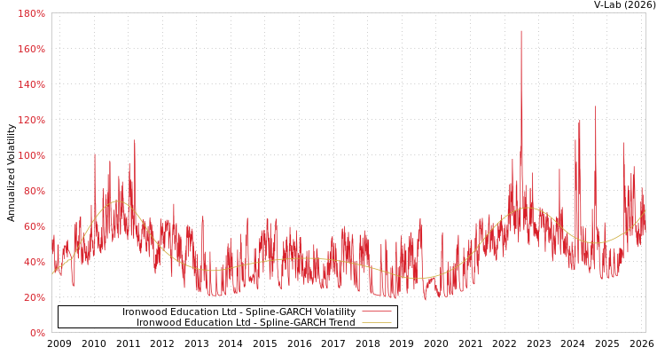 graph of Ironwood Education Ltd SGARCH