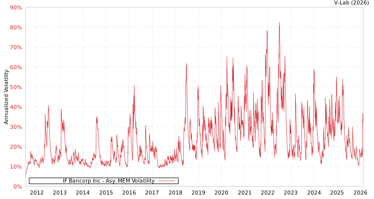 graph of IF Bancorp Inc AMEM