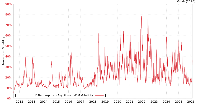 graph of IF Bancorp Inc APMEM