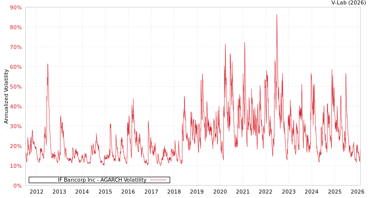graph of IF Bancorp Inc AGARCH