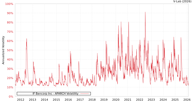 graph of IF Bancorp Inc APARCH