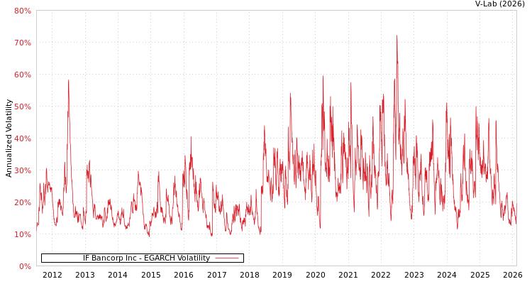 graph of IF Bancorp Inc EGARCH