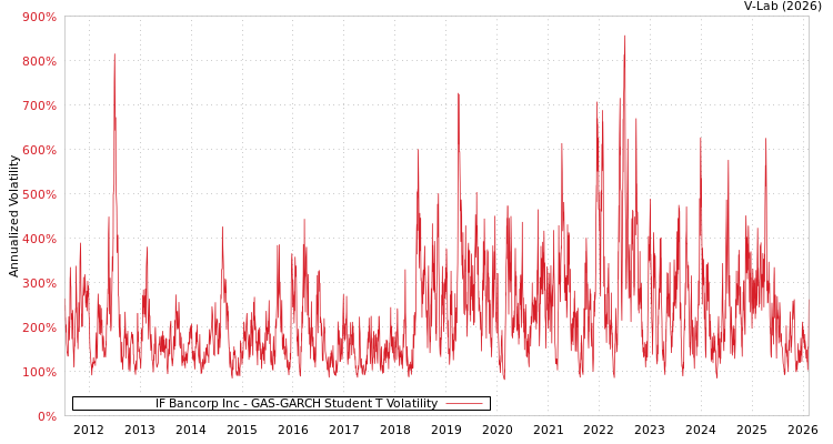 graph of IF Bancorp Inc GAS-GARCH-T