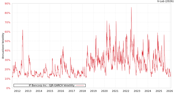 graph of IF Bancorp Inc GJR-GARCH