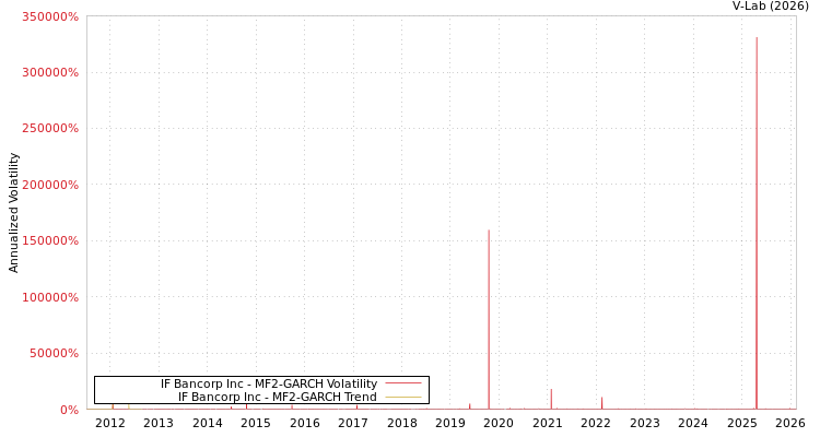 graph of IF Bancorp Inc MF2-GARCH