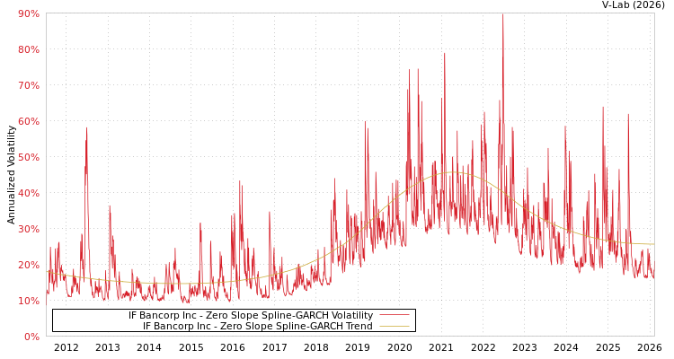 graph of IF Bancorp Inc S0GARCH