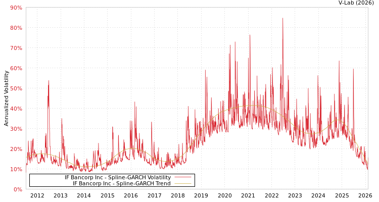graph of IF Bancorp Inc SGARCH