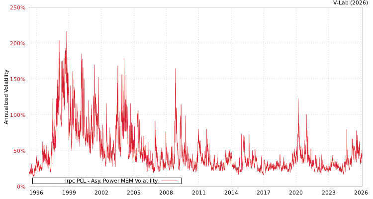 graph of Irpc PCL APMEM