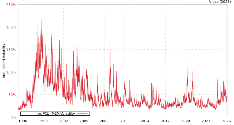 graph of Irpc PCL MEM
