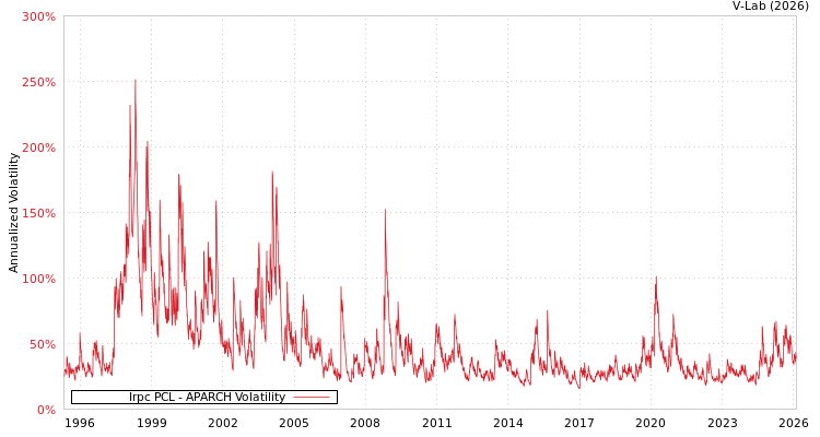 graph of Irpc PCL APARCH