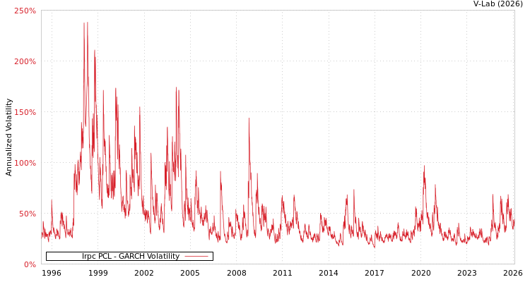 graph of Irpc PCL GARCH