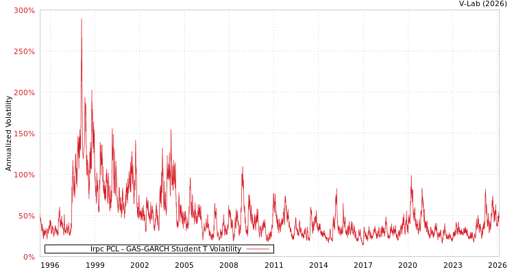 graph of Irpc PCL GAS-GARCH-T