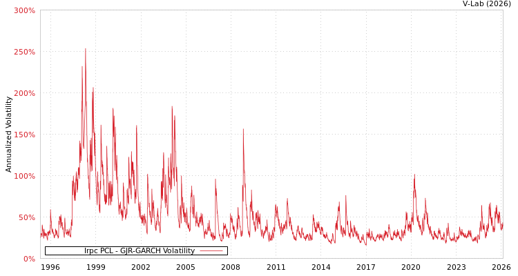 graph of Irpc PCL GJR-GARCH