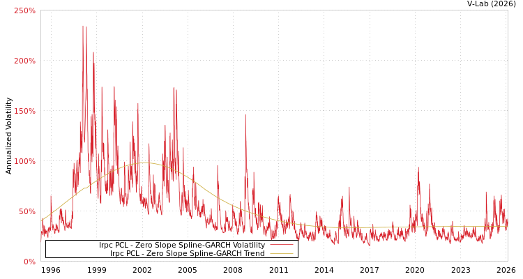 graph of Irpc PCL S0GARCH
