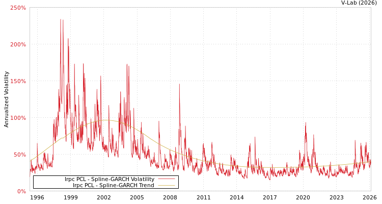 graph of Irpc PCL SGARCH