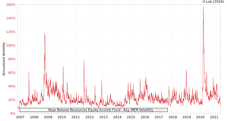 graph of Voya Natural Resources Equity Income Fund AMEM