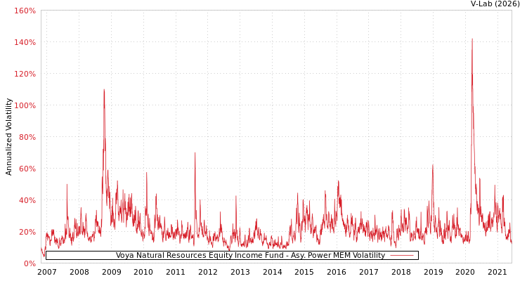 graph of Voya Natural Resources Equity Income Fund APMEM