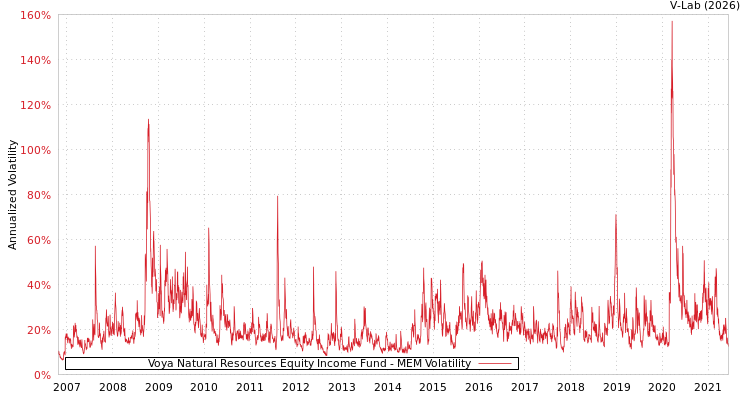 graph of Voya Natural Resources Equity Income Fund MEM