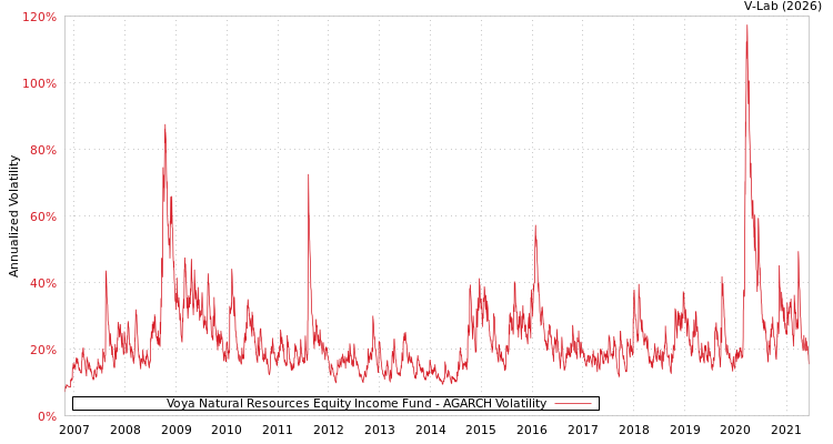 graph of Voya Natural Resources Equity Income Fund AGARCH
