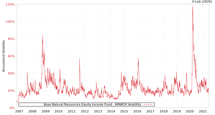 graph of Voya Natural Resources Equity Income Fund APARCH