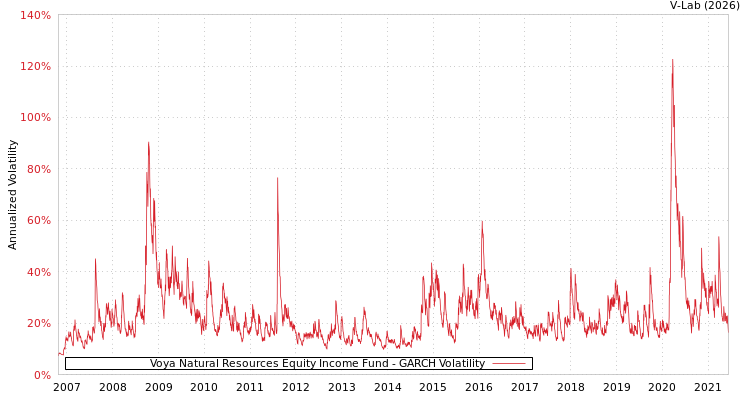 graph of Voya Natural Resources Equity Income Fund GARCH