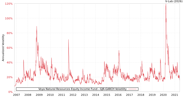 graph of Voya Natural Resources Equity Income Fund GJR-GARCH