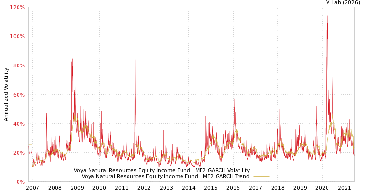 graph of Voya Natural Resources Equity Income Fund MF2-GARCH