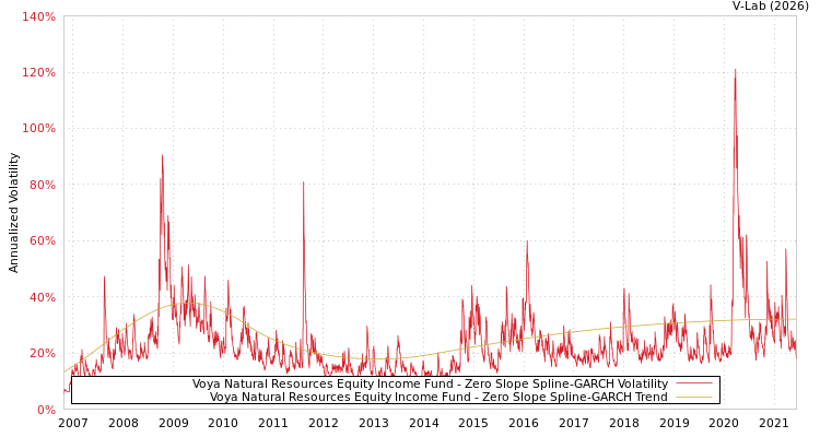 graph of Voya Natural Resources Equity Income Fund S0GARCH