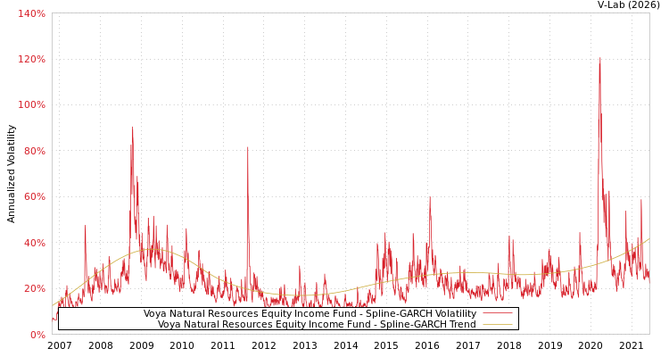 graph of Voya Natural Resources Equity Income Fund SGARCH