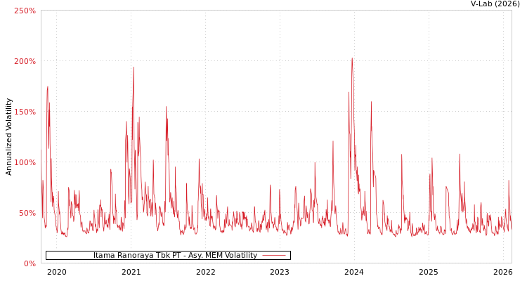 graph of Itama Ranoraya Tbk PT AMEM