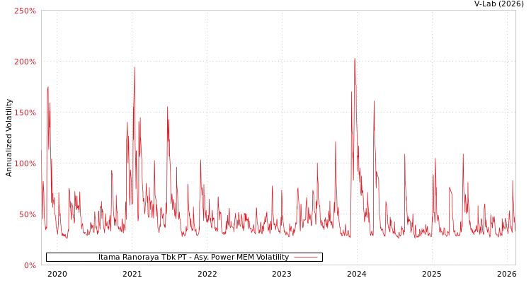 graph of Itama Ranoraya Tbk PT APMEM