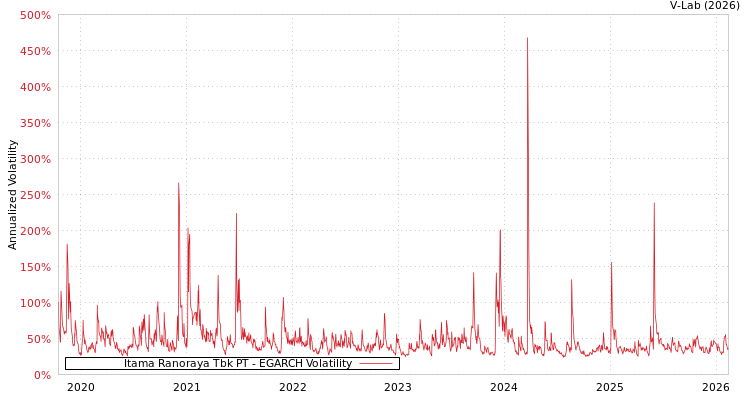 graph of Itama Ranoraya Tbk PT EGARCH